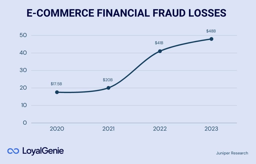 Referral fraud ecommerce financial fraud losses