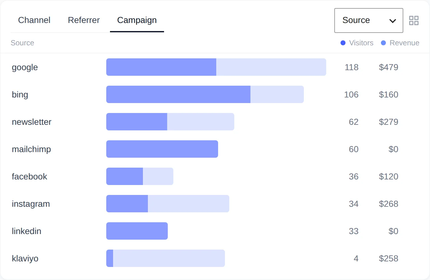 Campaign tab of the Traffic Sources card in Revenue First Analytics listing UTM campaign values with visitors and revenue