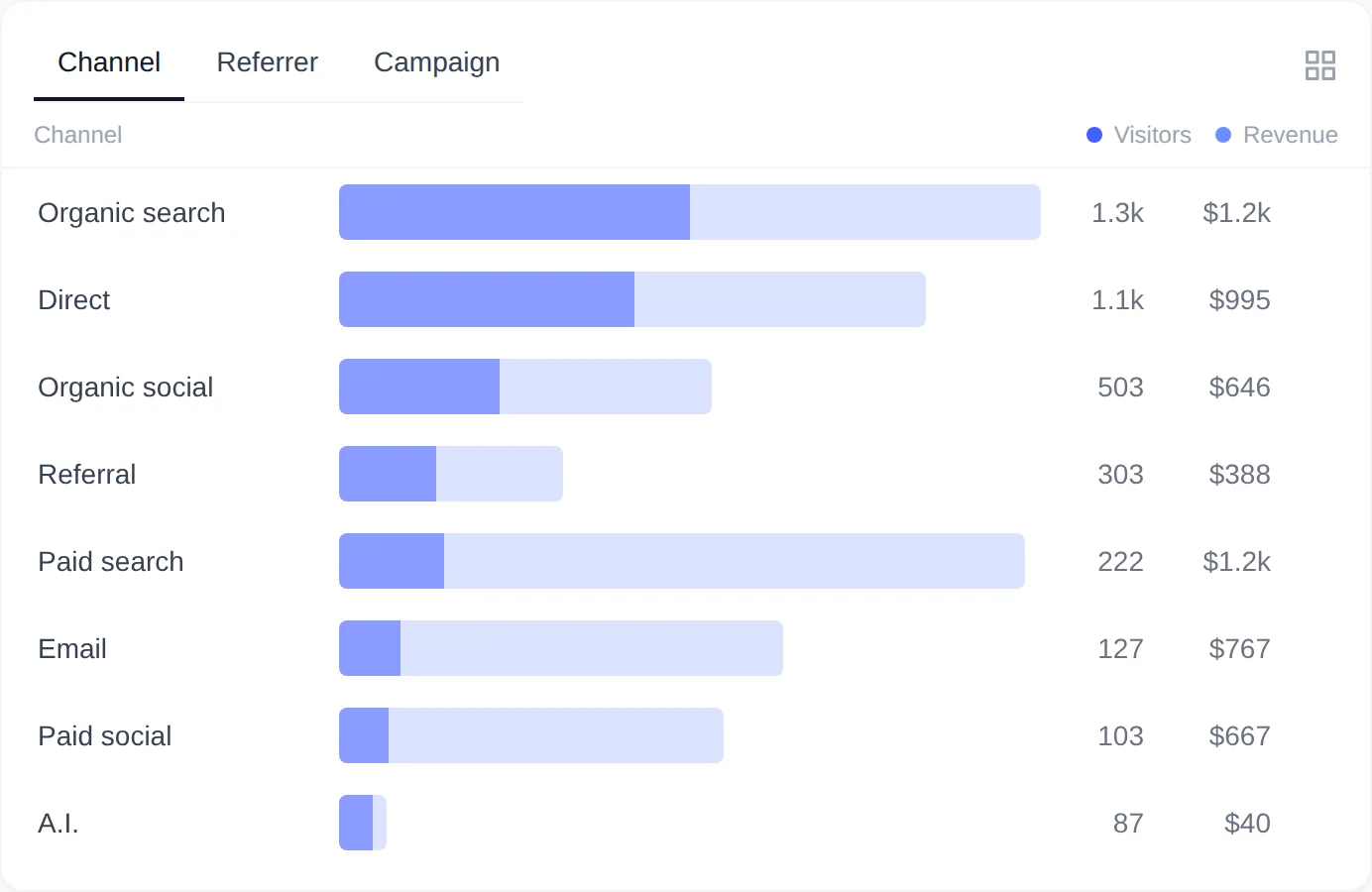 Channel tab of the Traffic Sources card in Revenue First Analytics showing visitors and revenue per channel