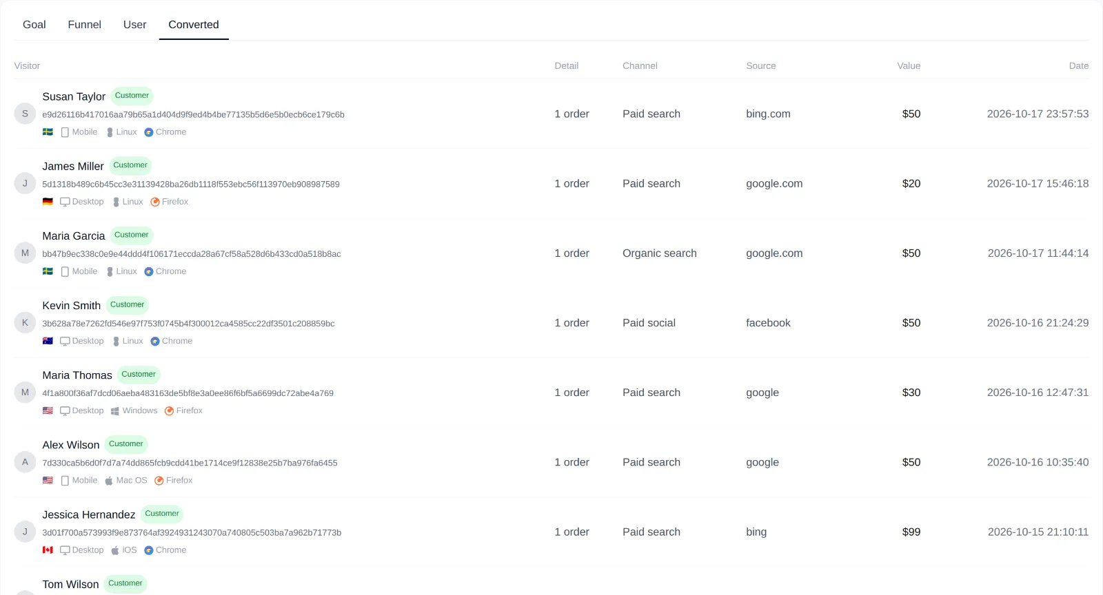 Converted tab of the Conversions card in Revenue First Analytics listing converted visitors with channel and source