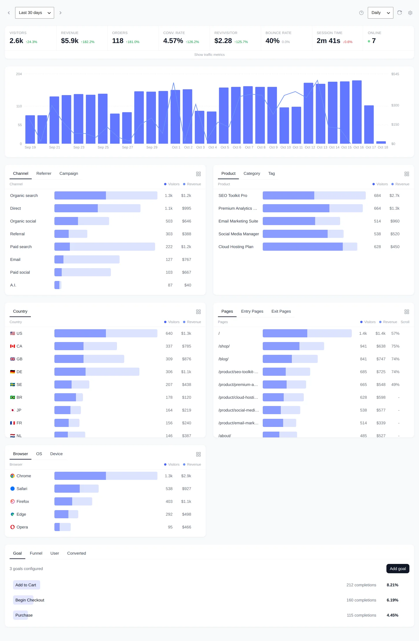 The full Revenue First Analytics dashboard with the Traffic Sources, Products, Geography, Pages, Technology and Conversions cards