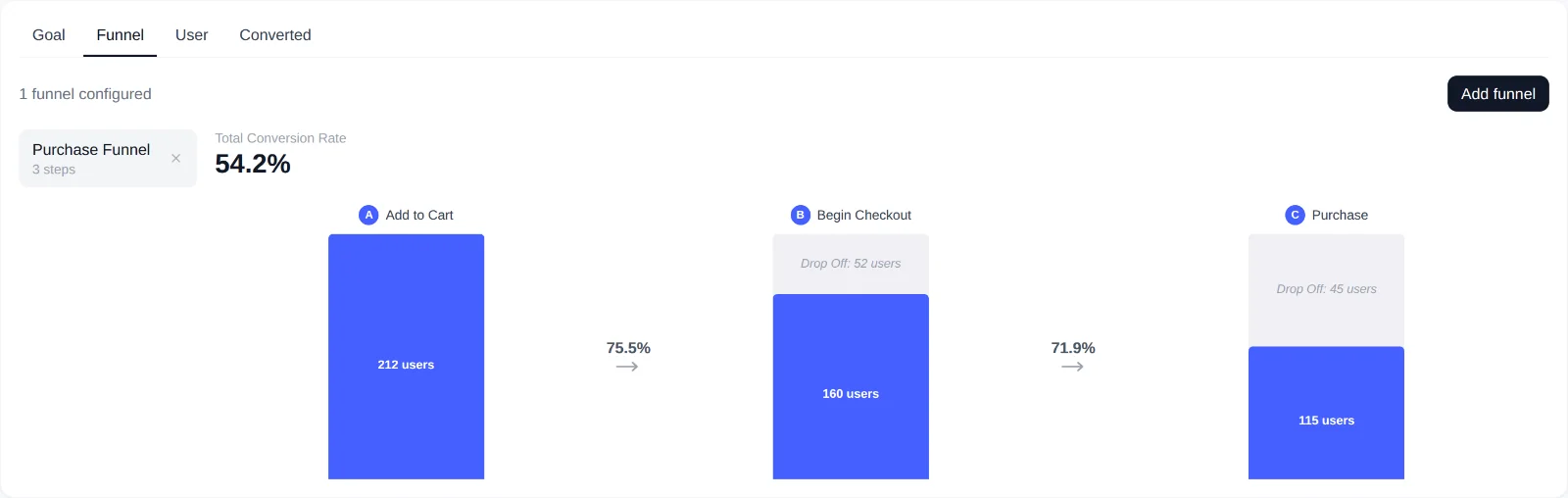 Funnel tab in Revenue First Analytics showing the Purchase Funnel with Add to Cart, Begin Checkout and Purchase bars, drop-off and conversion rate
