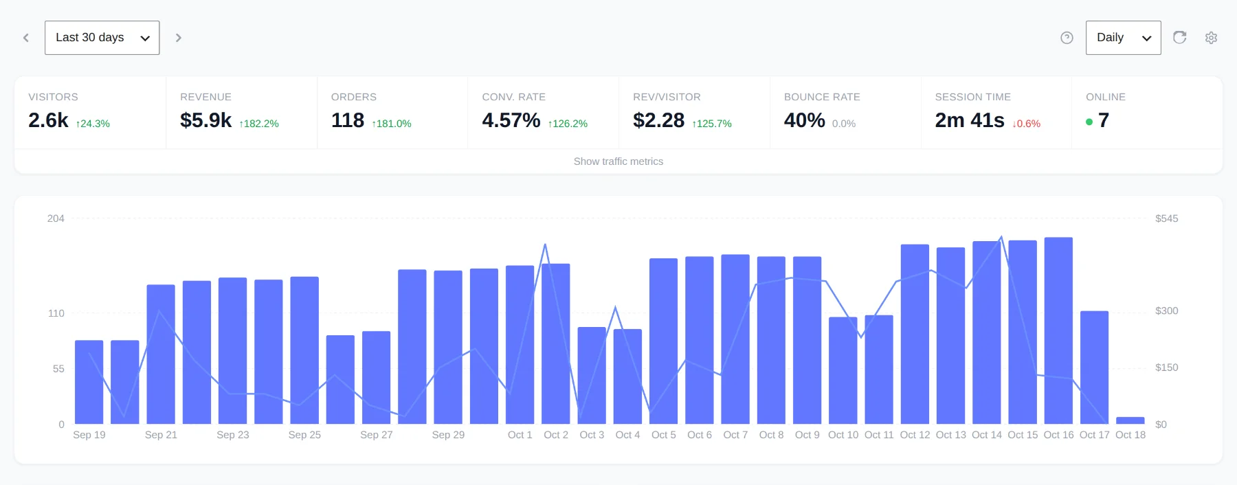 Top of the Revenue First Analytics dashboard with the date range selector, metric tiles for visitors, revenue, orders and conversion rate, and the visitors and revenue chart