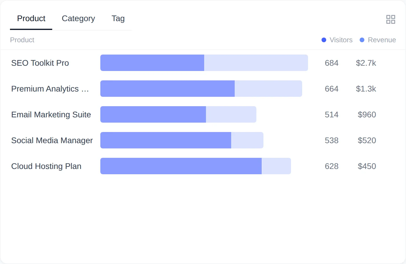 Products card in Revenue First Analytics listing products with visitors and revenue bars
